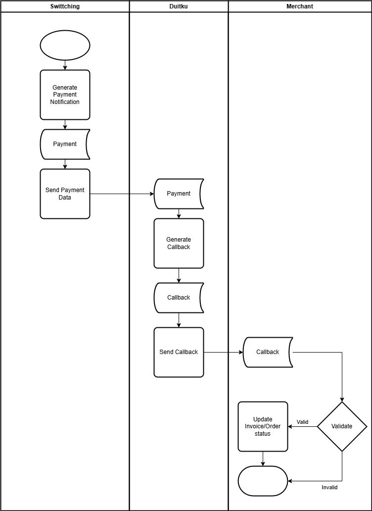 Flowchart callback