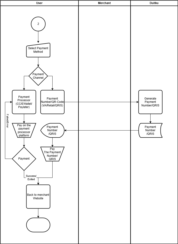 Flowchart payment process