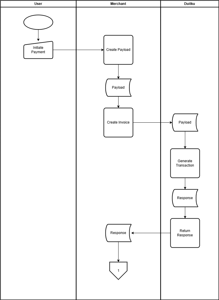 Flowchart create invoice