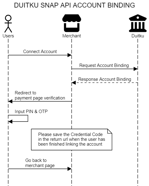 Duitku SNAP API Registration