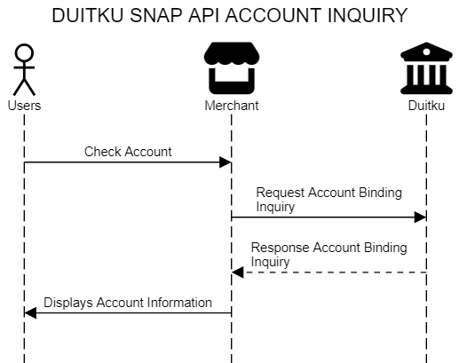 Duitku SNAP API Direct Inquiry