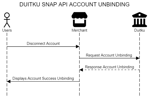 Duitku SNAP API Direct Inquiry