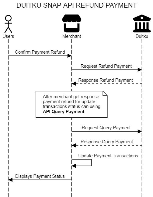 Duitku SNAP API QR MPM REFUND