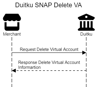 Duitku SNAP API DELETE VA