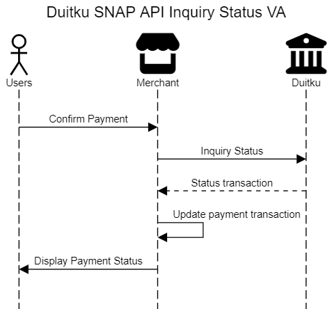 Duitku SNAP API Inquiry Status Sequence Diagram