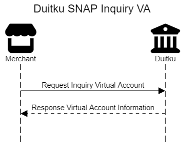 Duitku SNAP API INQUIRY VA