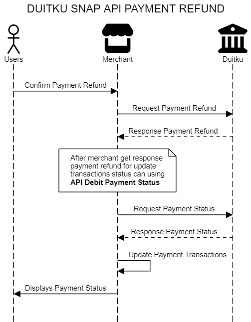 Duitku SNAP API Direct Refund