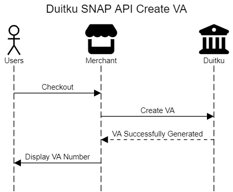 Duitku SNAP API Create VA Sequence Diagram