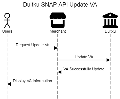 Duitku SNAP API Update VA